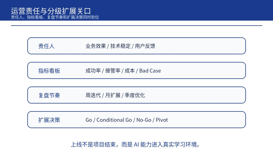 AI 项目上线前，企业需要哪几道 Go/No-Go 门禁？(图9)