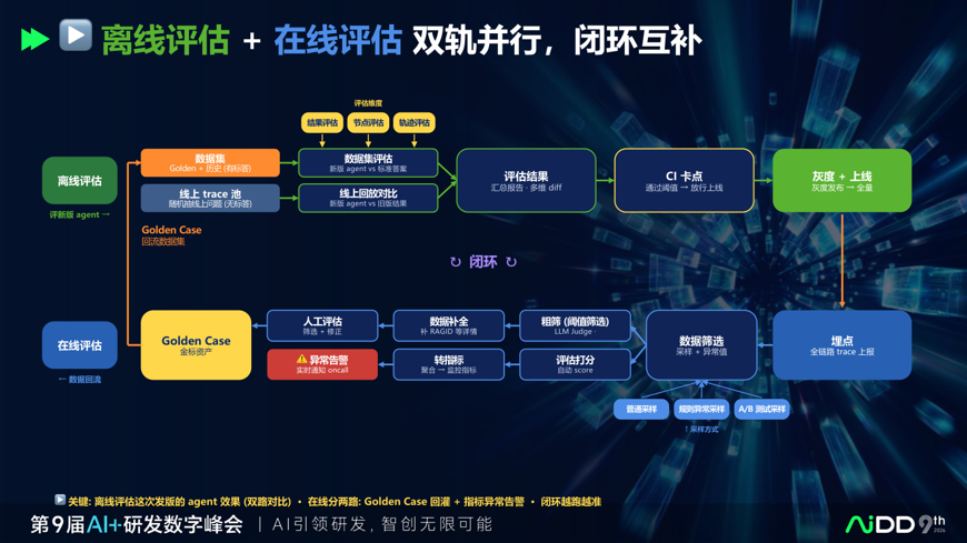 AI 项目上线前，企业需要哪几道 Go/No-Go 门禁？(图7)