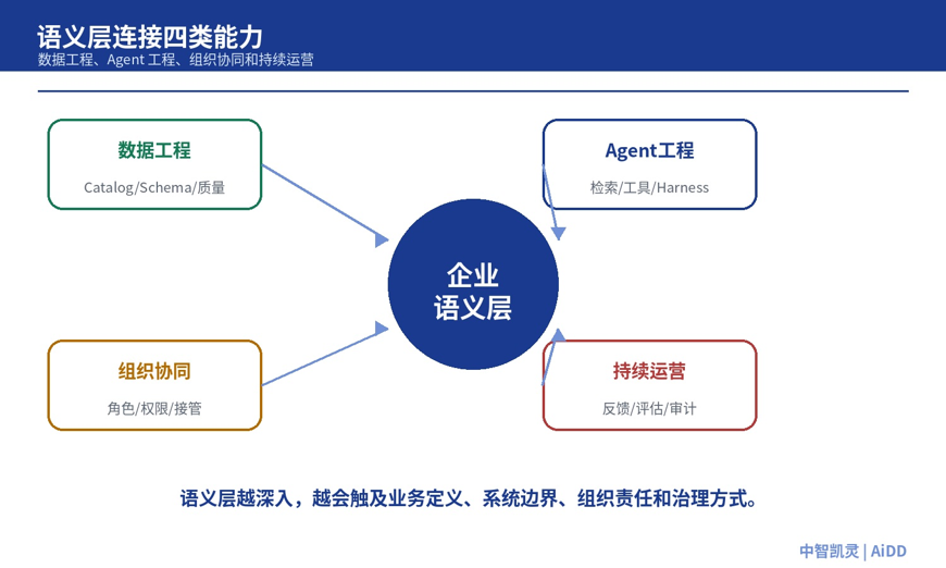 模型越来越强，企业为什么还要补“语义层”？(图9)