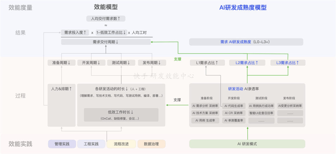 从Copilot到Agentic：快手如何重构"人×AI×流程"研发铁三角(图39)