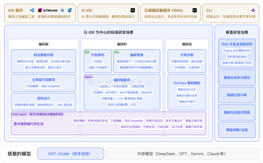 从Copilot到Agentic：快手如何重构"人×AI×流程"研发铁三角(图15)