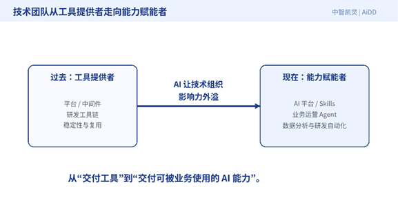 个体变快了，为什么组织没有变快？(图6)