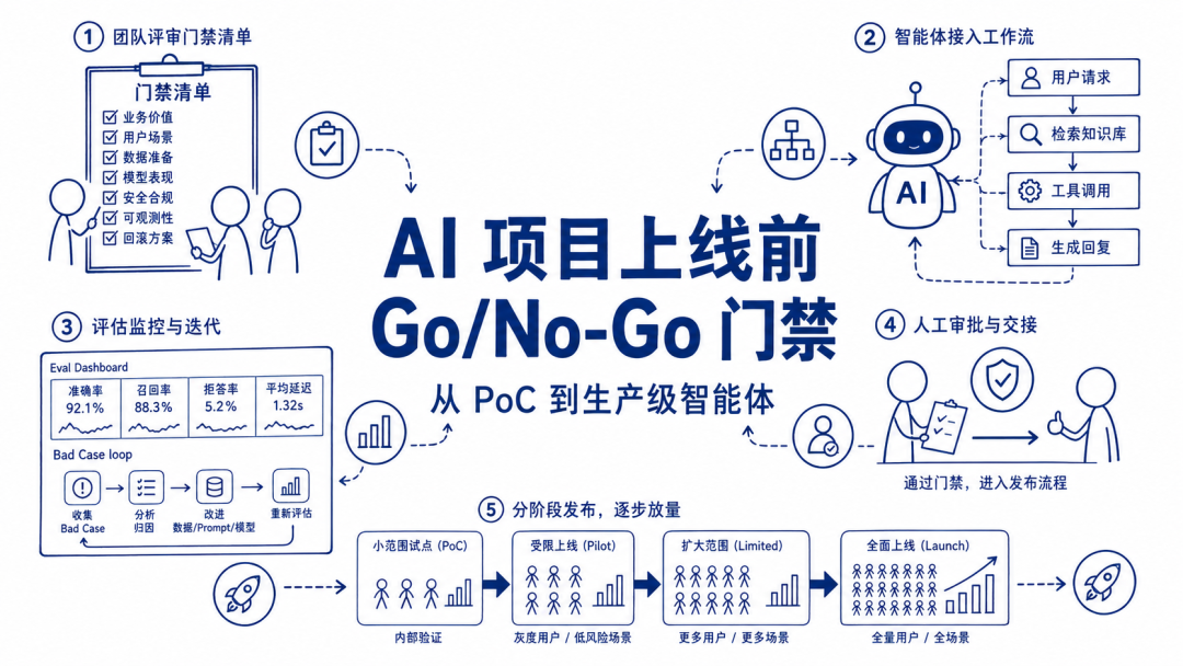 AI 项目上线前，企业需要哪几道 Go/No-Go 门禁？(图1)