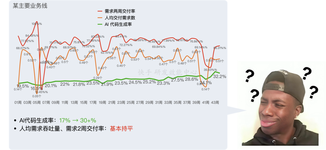 从Copilot到Agentic：快手如何重构"人×AI×流程"研发铁三角(图24)