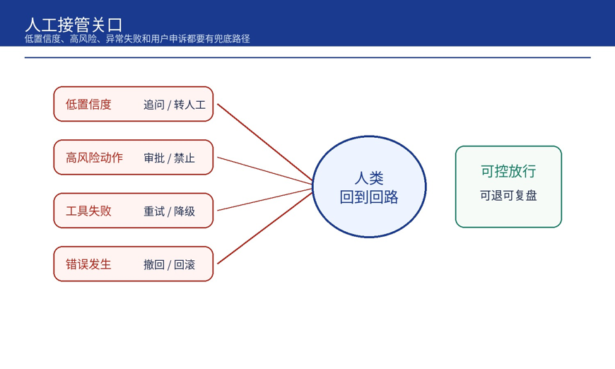 AI 项目上线前，企业需要哪几道 Go/No-Go 门禁？(图8)