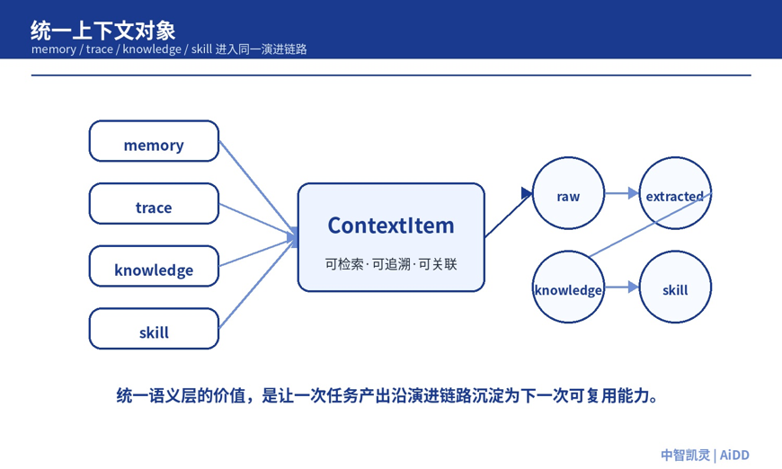 模型越来越强，企业为什么还要补“语义层”？(图6)