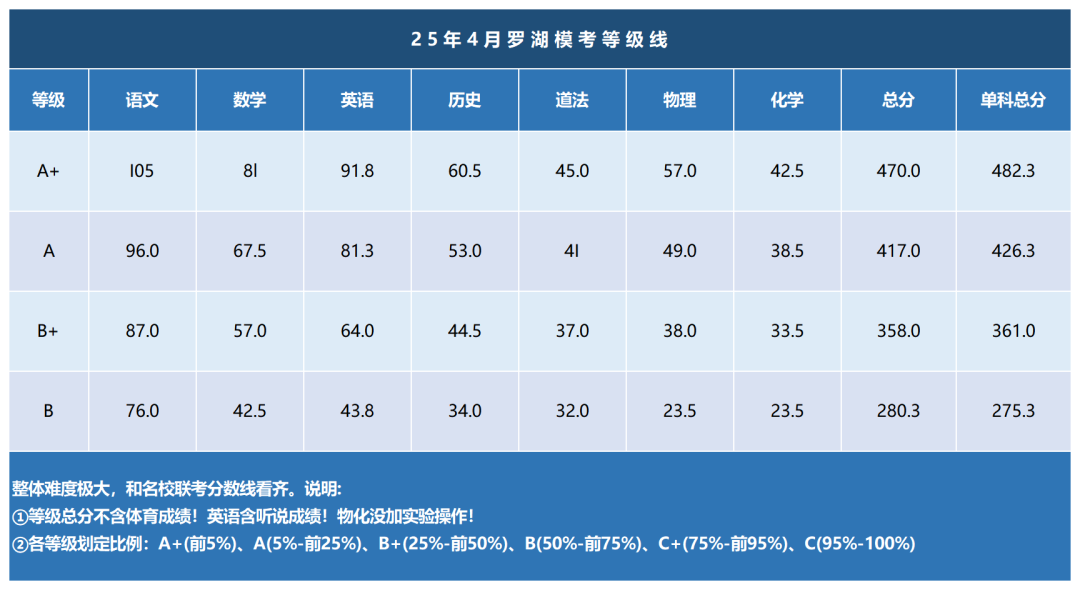 2025年深圳中考二模等级分数线部分区域已经公布！福田、南山、龙华等区域待公布！