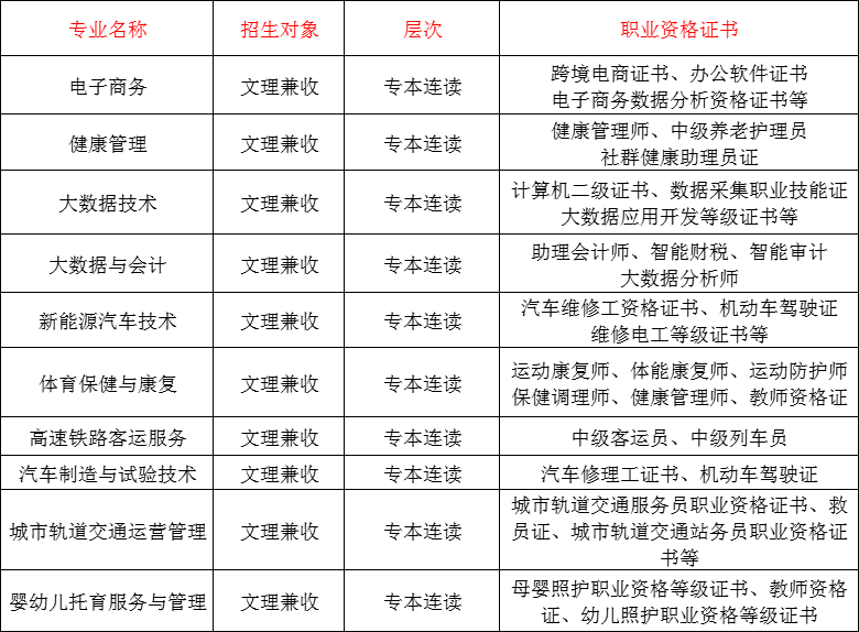 白银希望职业技术学院2022年综合评价招生专业