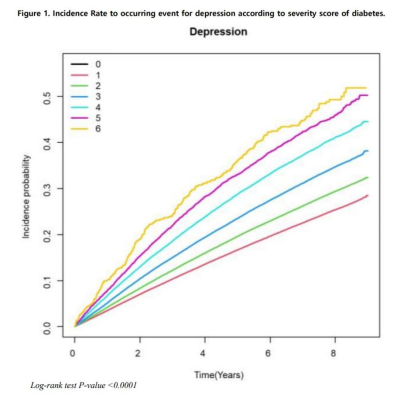 糖尿病严重程度与抑郁症之间的关系