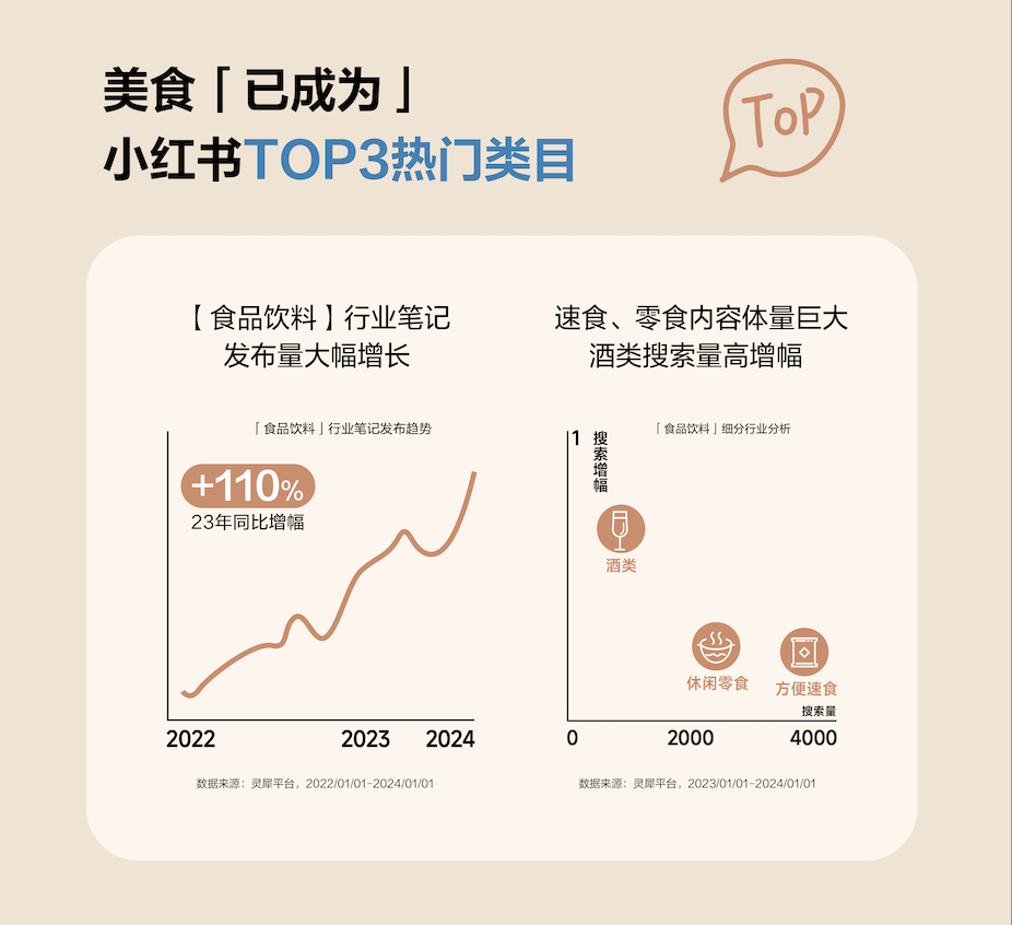 小紅書商業食飲行業