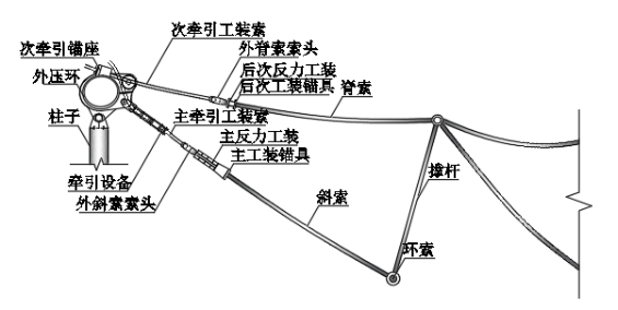 牵引下层索网整体提升示意图第5步将上层索网的外端索头与外压环锚接