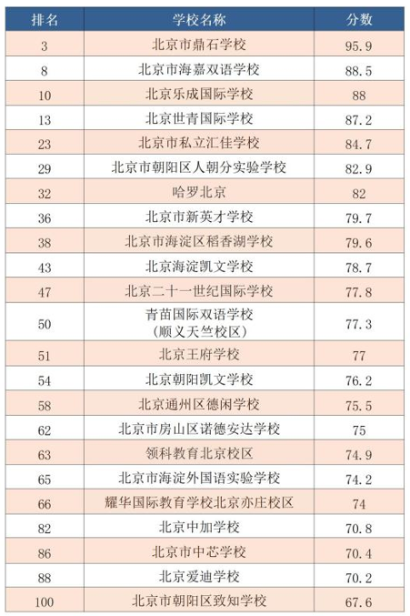 貝賽思國際學校價格表_貝賽思國際學校課程體系_貝賽思國際學校排名