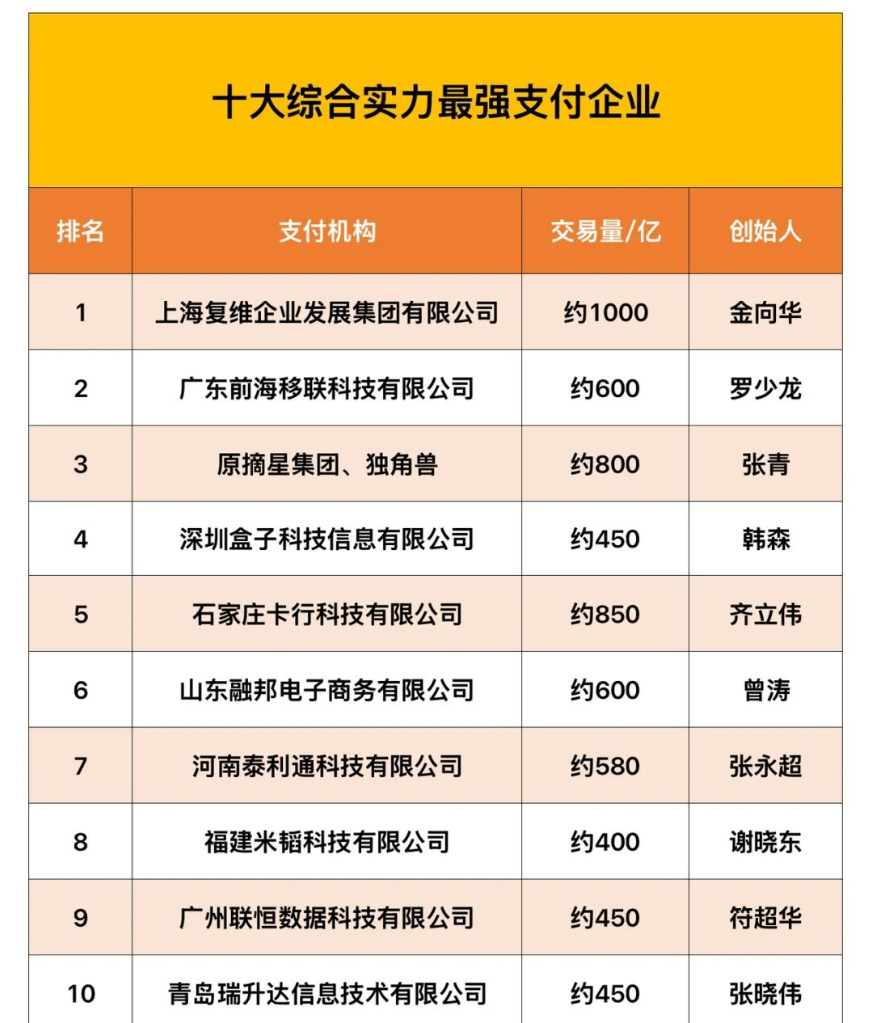 2025年支付行业10大机构企业排行榜，你做的品牌机构排进前十了吗？