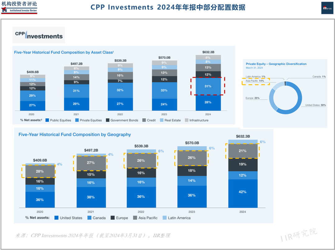 加拿大养老金「CPPIB」高管接连离任 , 亚太区PE主管或将奔赴「中东」？| IIR-机构投资者评论