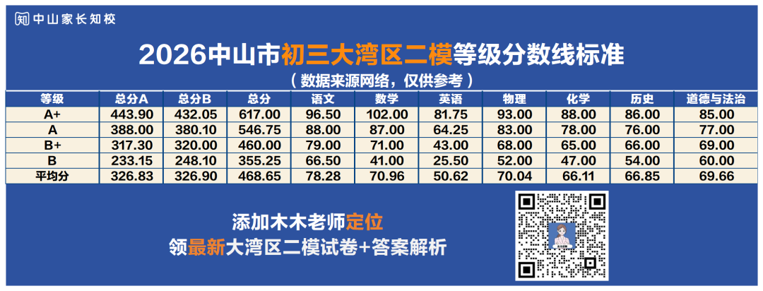 2026中山最新初三一模分数线_2026中山市初三二模等级分数线（大湾区二模）.png