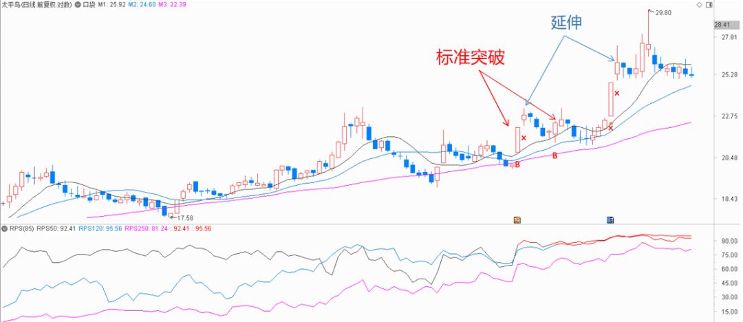 突破点怎么看