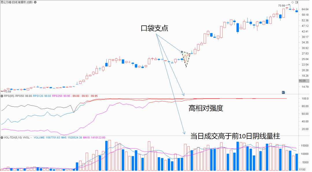 突破点怎么看