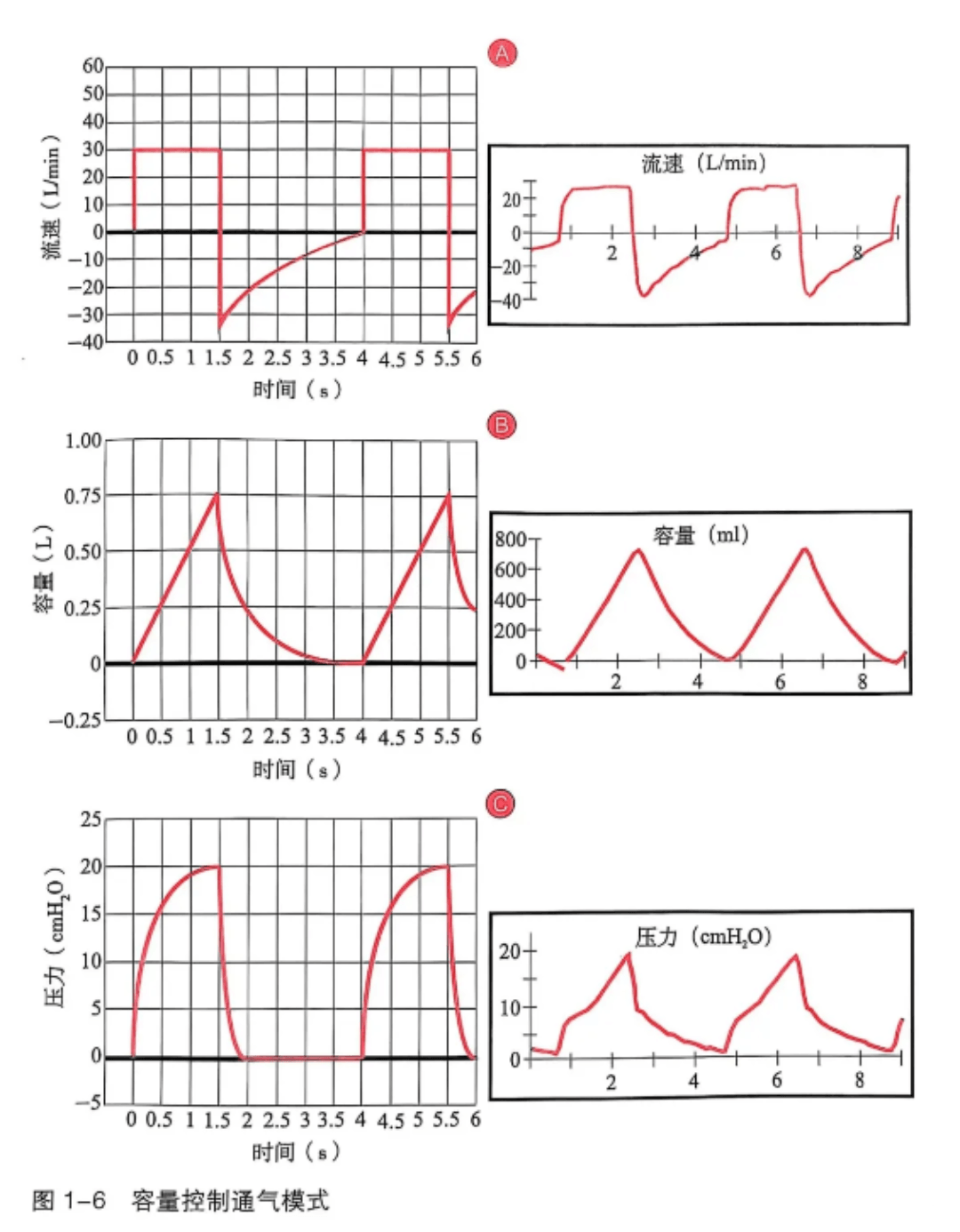 呼吸机怎么读卡呼吸机基本波形的阅读（多图）_https://www.jmylbn.com_新闻资讯_第3张
