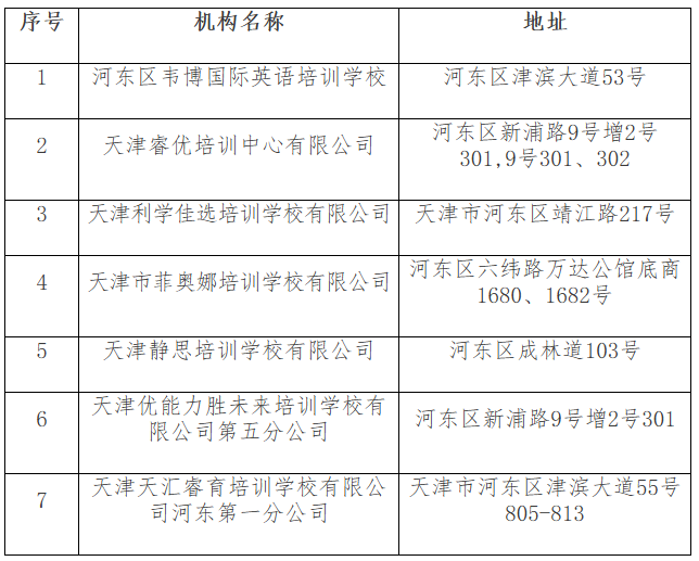 扩散 | 最新名单！天津这400+培训机构谨慎报名！