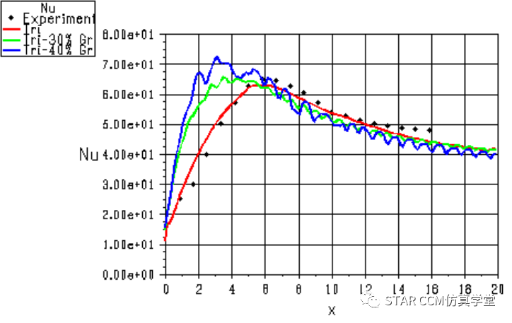 硬核干货—详解网格对CFD结果的影响的图18