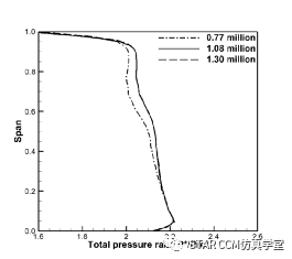 利用STAR-CCM+对压气机叶型进行优化的图3