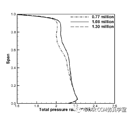 利用STAR-CCM+對壓氣機葉型進行優化的圖3