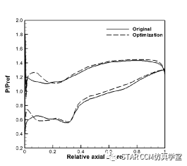 利用STAR-CCM+对压气机叶型进行优化的图31