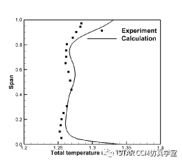 利用STAR-CCM+对压气机叶型进行优化的图8