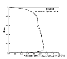 利用STAR-CCM+对压气机叶型进行优化的图18