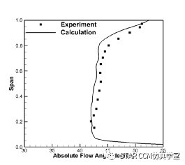 利用STAR-CCM+對壓氣機葉型進行優化的圖9