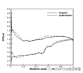 利用STAR-CCM+對壓氣機葉型進行優化的圖33