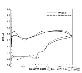 利用STAR-CCM+對壓氣機葉型進行優化的圖32