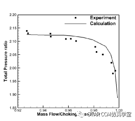 利用STAR-CCM+对压气机叶型进行优化的图4