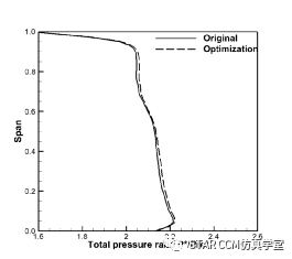 利用STAR-CCM+对压气机叶型进行优化的图19