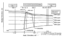 利用STAR-CCM+对压气机叶型进行优化的图1
