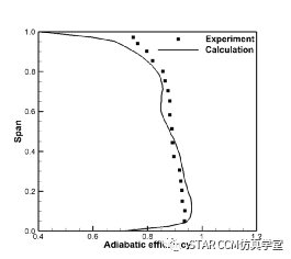 利用STAR-CCM+对压气机叶型进行优化的图7