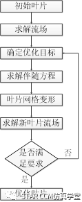 利用STAR-CCM+对压气机叶型进行优化的图10