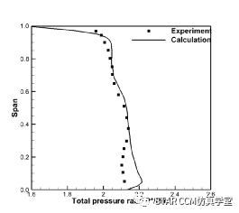 利用STAR-CCM+对压气机叶型进行优化的图6