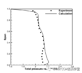 利用STAR-CCM+對壓氣機葉型進行優化的圖6