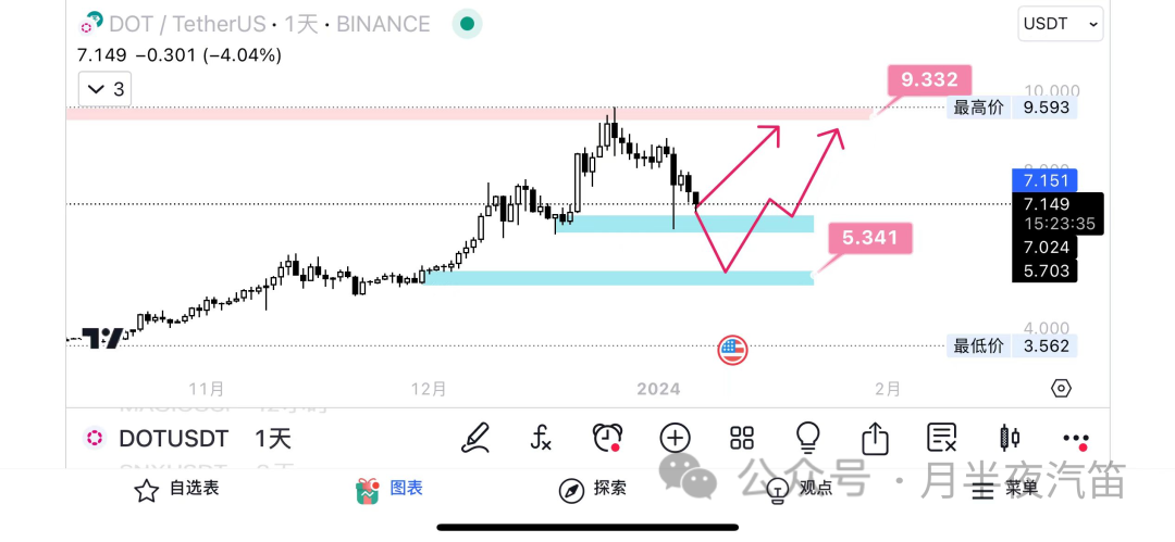 随着这些山寨币的流失，比特币的主导地位飙升！中本聪比特币钱包之谜？