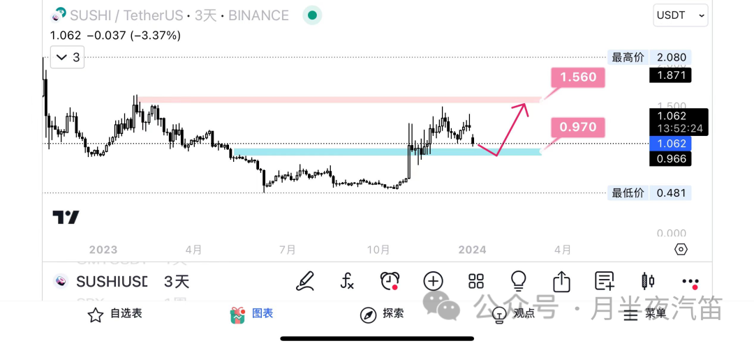 随着这些山寨币的流失，比特币的主导地位飙升！中本聪比特币钱包之谜？