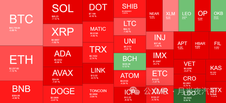 随着这些山寨币的流失，比特币的主导地位飙升！中本聪比特币钱包之谜？