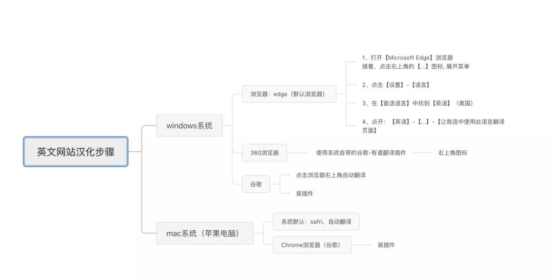 英文需要首行縮進(jìn)兩字符嗎_英文需要怎么說_我不需要的英文