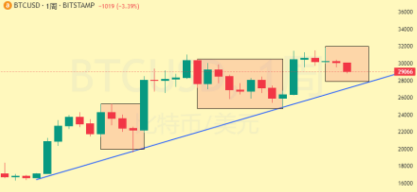 WLD上线  何时抄底？小量资金如何在牛市创造更大收益？
