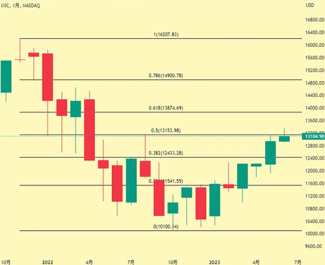 美股回调会带崩币圈吗？抓住这个近期的热点