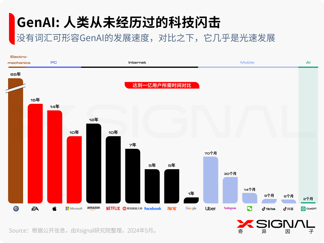 生成式AI：时代，大模型及AI应用