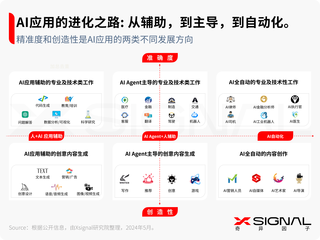 生成式AI：时代，大模型及AI应用