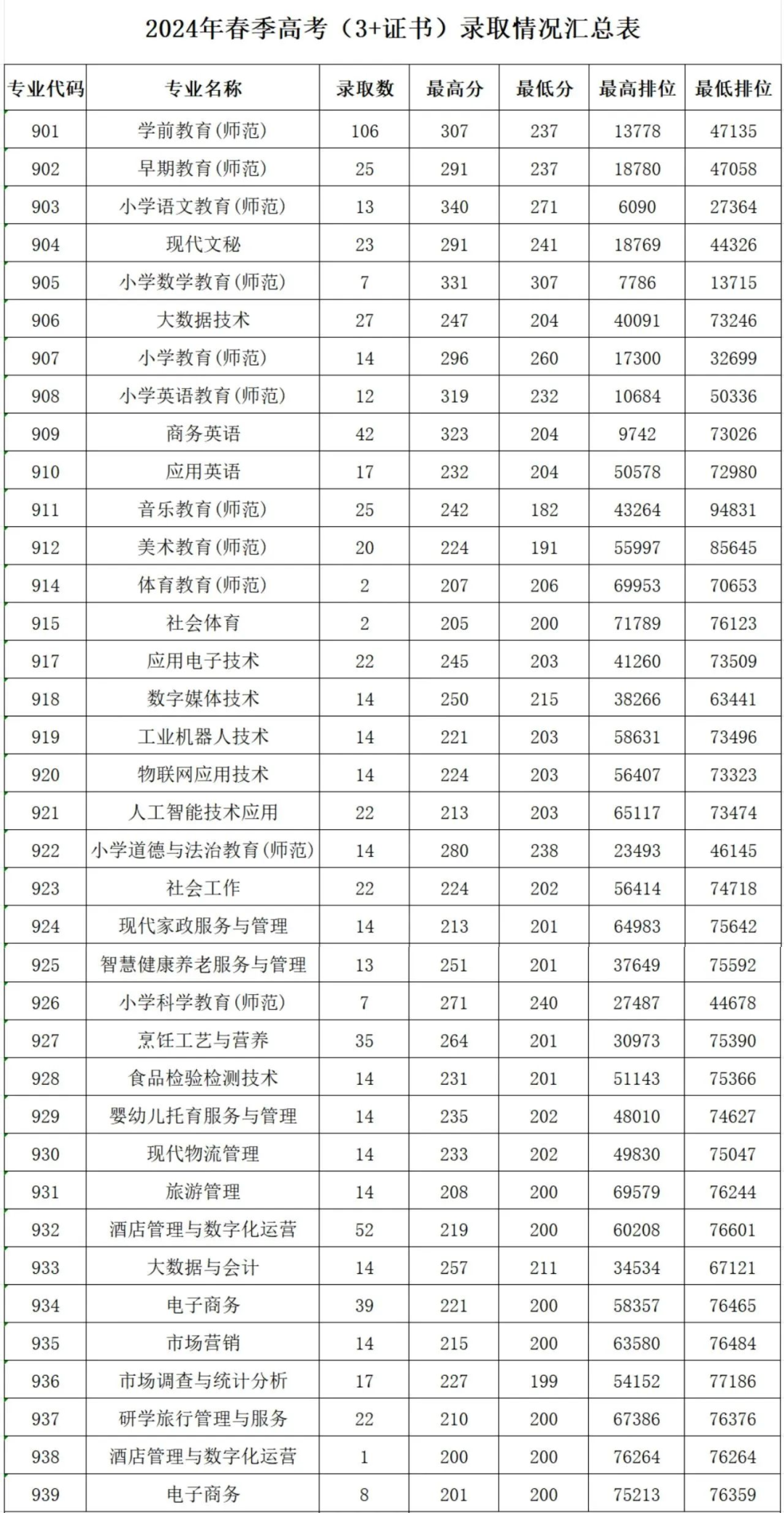 西南醫科大學專科錄取分數線_西南大學專科線_2024年西南交通大學專科錄取分數線（所有專業分數線一覽表公布）