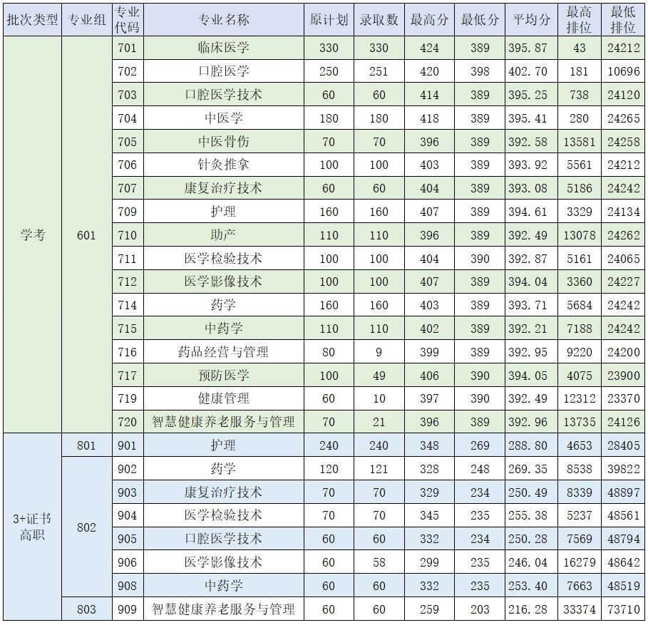 西南大學(xué)專科線_2024年西南交通大學(xué)專科錄取分?jǐn)?shù)線（所有專業(yè)分?jǐn)?shù)線一覽表公布）_西南醫(yī)科大學(xué)專科錄取分?jǐn)?shù)線