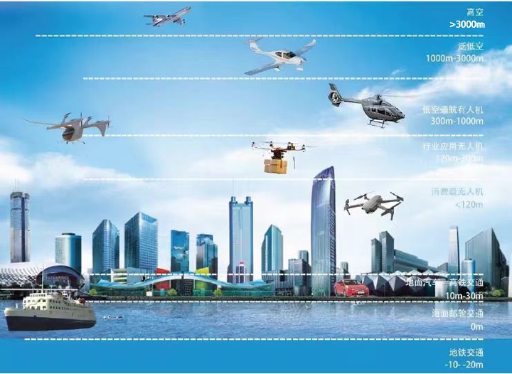 低空经济发展的关注重点